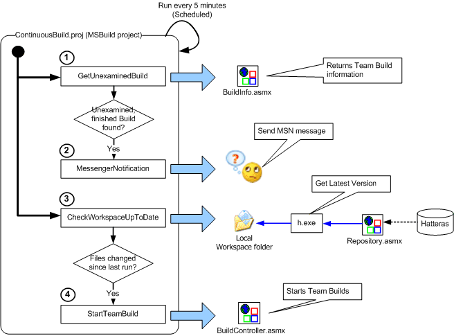 ContinuousIntegration