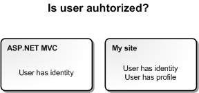 Community site & ASP.NET MVC: Is user authorized?
