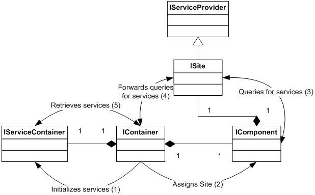 Visio Drawing showing interfaces relationship Diagram showing interfaces relationship