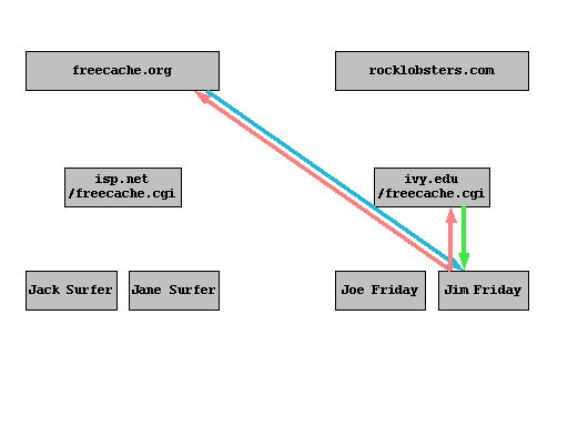 Animaton of FreeCache communication