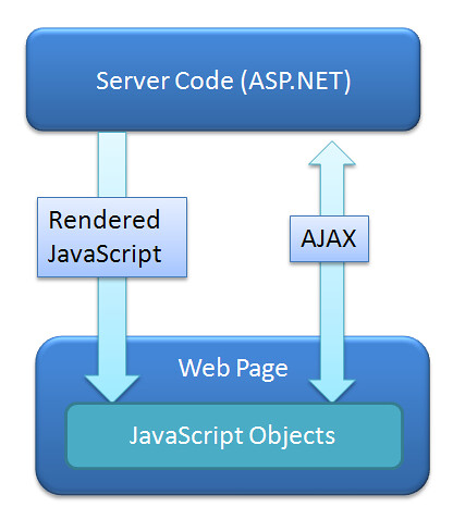 Server to JavaScript Communication